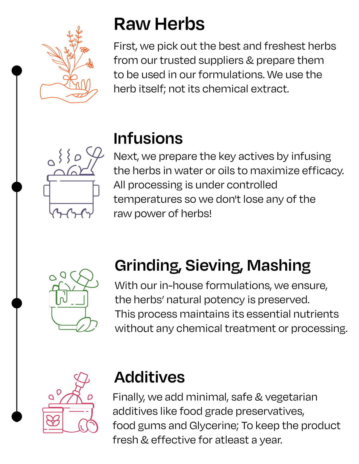 Ingredients & Processing